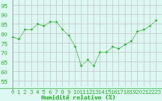 Courbe de l'humidit relative pour Ouessant (29)