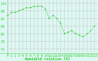 Courbe de l'humidit relative pour La Roche-sur-Yon (85)