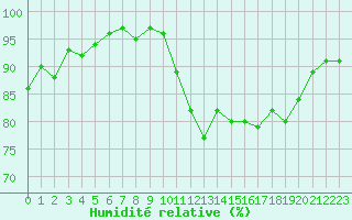 Courbe de l'humidit relative pour Saint-Ciers-sur-Gironde (33)