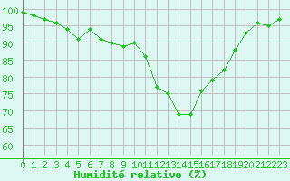 Courbe de l'humidit relative pour Charleville-Mzires (08)