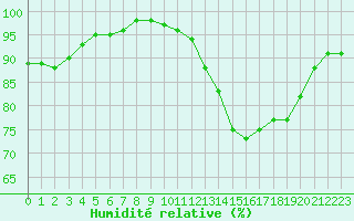 Courbe de l'humidit relative pour Dolembreux (Be)