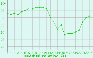 Courbe de l'humidit relative pour Bridel (Lu)