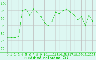 Courbe de l'humidit relative pour Lons-le-Saunier (39)
