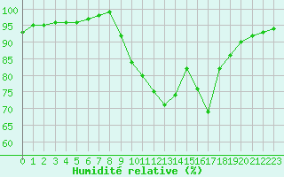 Courbe de l'humidit relative pour Gros-Rderching (57)