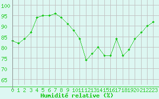 Courbe de l'humidit relative pour Sgur-le-Chteau (19)