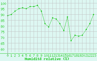 Courbe de l'humidit relative pour La Roche-sur-Yon (85)