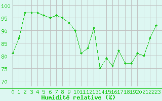 Courbe de l'humidit relative pour Dolembreux (Be)