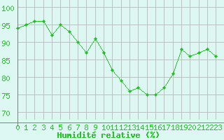 Courbe de l'humidit relative pour Forceville (80)