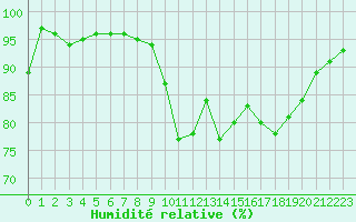Courbe de l'humidit relative pour Lannion (22)