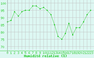 Courbe de l'humidit relative pour Lhospitalet (46)