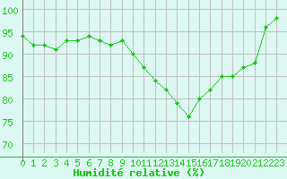 Courbe de l'humidit relative pour La Lande-sur-Eure (61)