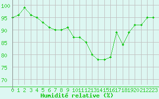 Courbe de l'humidit relative pour Charleville-Mzires / Mohon (08)