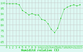 Courbe de l'humidit relative pour Paray-le-Monial - St-Yan (71)