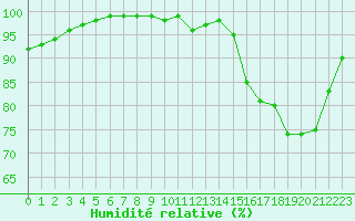 Courbe de l'humidit relative pour Lobbes (Be)