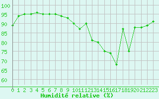 Courbe de l'humidit relative pour Blois (41)