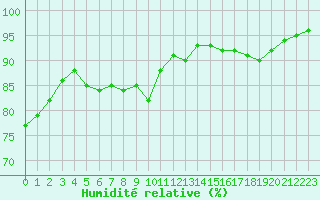 Courbe de l'humidit relative pour Paris - Montsouris (75)
