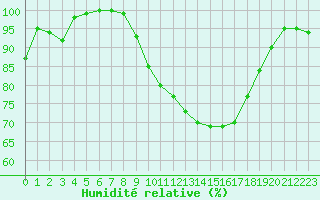 Courbe de l'humidit relative pour Rodez (12)