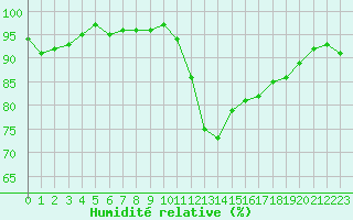 Courbe de l'humidit relative pour Agde (34)