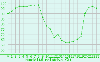 Courbe de l'humidit relative pour Saint-Girons (09)