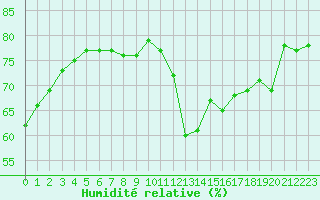 Courbe de l'humidit relative pour Lons-le-Saunier (39)