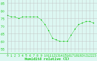 Courbe de l'humidit relative pour Orly (91)