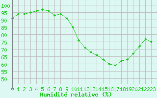 Courbe de l'humidit relative pour Souprosse (40)