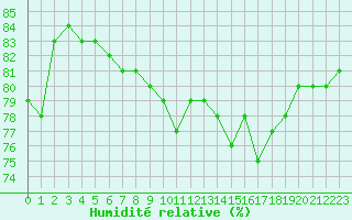 Courbe de l'humidit relative pour Millau (12)