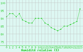 Courbe de l'humidit relative pour Ploumanac'h (22)