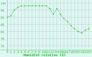 Courbe de l'humidit relative pour Blus (40)