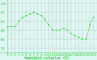 Courbe de l'humidit relative pour Albert-Bray (80)