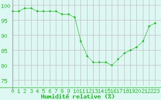 Courbe de l'humidit relative pour Dole-Tavaux (39)