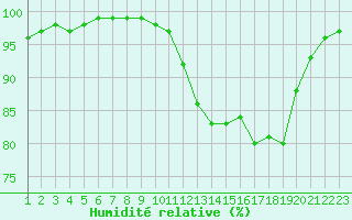 Courbe de l'humidit relative pour Saint-Germain-le-Guillaume (53)