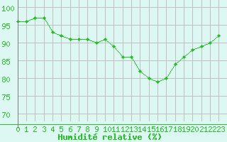 Courbe de l'humidit relative pour Corny-sur-Moselle (57)