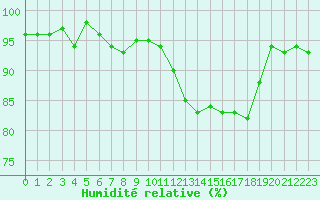 Courbe de l'humidit relative pour Gurande (44)