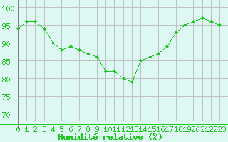 Courbe de l'humidit relative pour Vannes-Sn (56)