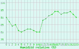 Courbe de l'humidit relative pour Liefrange (Lu)