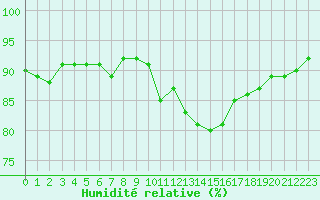 Courbe de l'humidit relative pour Saint-Nazaire-d'Aude (11)