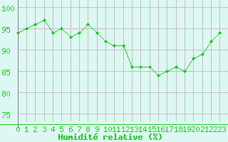 Courbe de l'humidit relative pour Mazres Le Massuet (09)