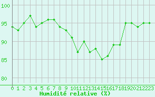 Courbe de l'humidit relative pour Le Puy - Loudes (43)