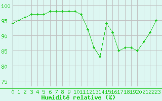 Courbe de l'humidit relative pour Saint-Brevin (44)