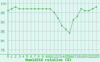 Courbe de l'humidit relative pour Grenoble/agglo Le Versoud (38)