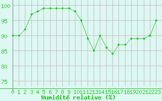 Courbe de l'humidit relative pour Rennes (35)