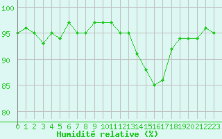 Courbe de l'humidit relative pour Potes / Torre del Infantado (Esp)