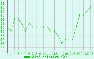 Courbe de l'humidit relative pour Cabestany (66)