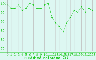 Courbe de l'humidit relative pour Saclas (91)