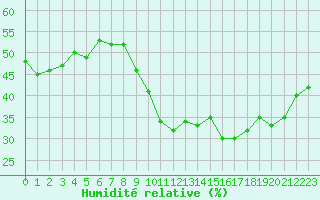 Courbe de l'humidit relative pour Jan (Esp)