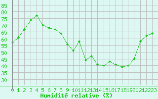 Courbe de l'humidit relative pour Lons-le-Saunier (39)