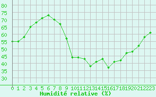Courbe de l'humidit relative pour Nmes - Garons (30)