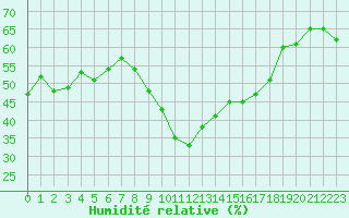 Courbe de l'humidit relative pour Montpellier (34)