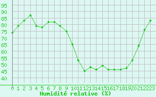 Courbe de l'humidit relative pour Als (30)